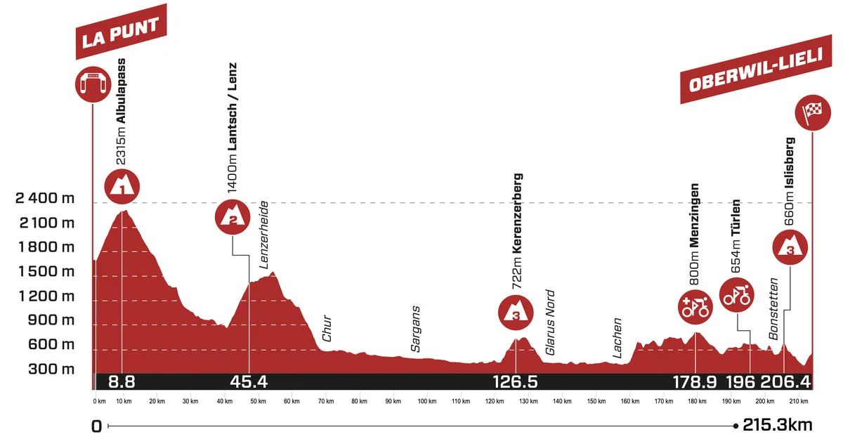 Tour de Suisse Stage 6 LIVE