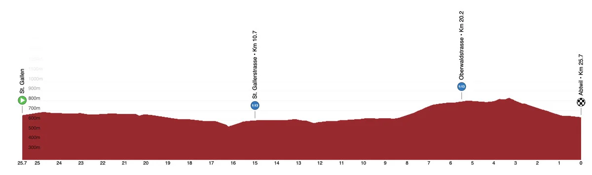 Tour de Suisse Stage 8 LIVE 
