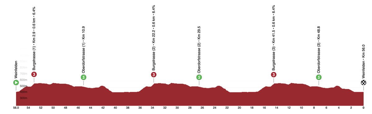 Tour de Suisse Women LIVE