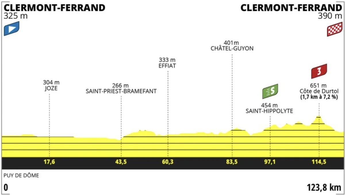 Tour de France Femmes Stage 1 LIVE