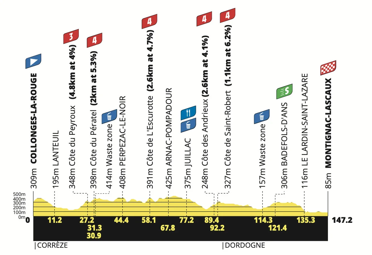 Tour de France Femmes Stage 3 LIVE 