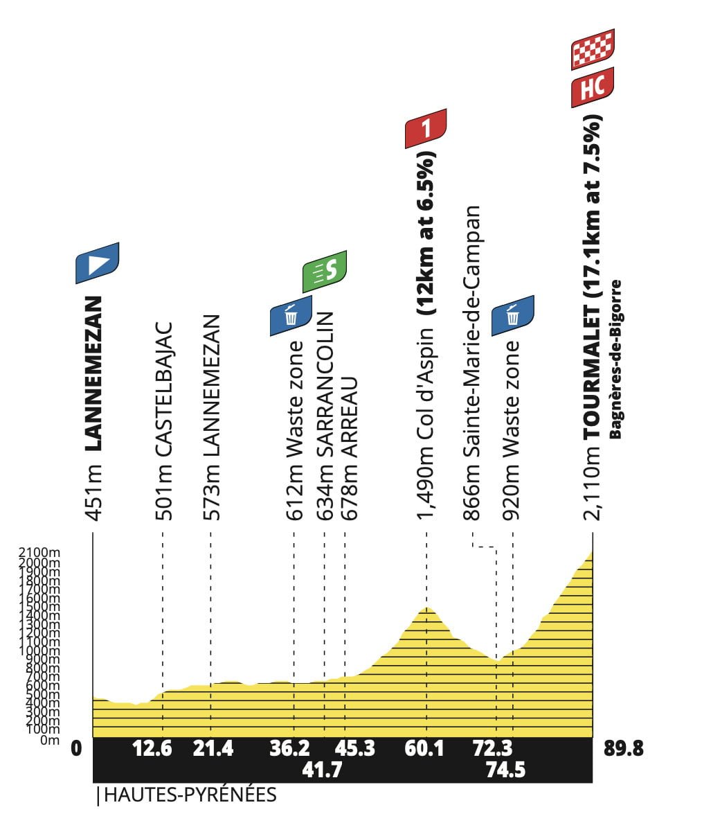 Tour de France Femmes Stage 7: Vollering Takes Command 