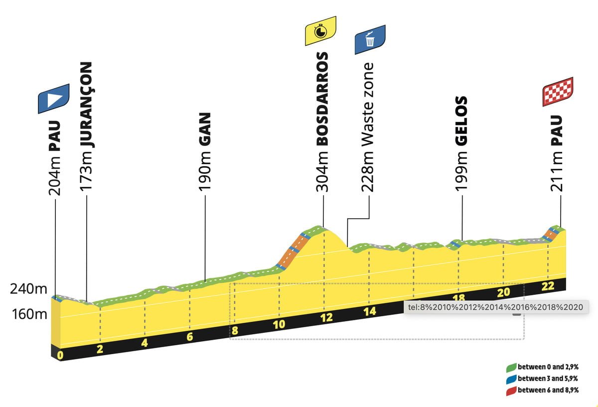 Tour de France Femmes Stage 8 LIVE