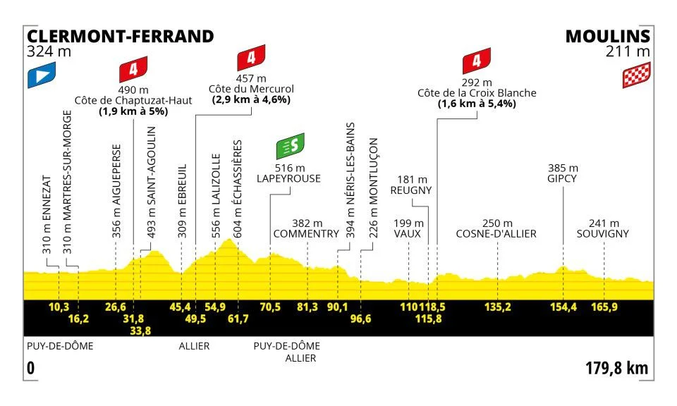Tour de France Stage 11: Philipsen Ups His Stage Count to Four