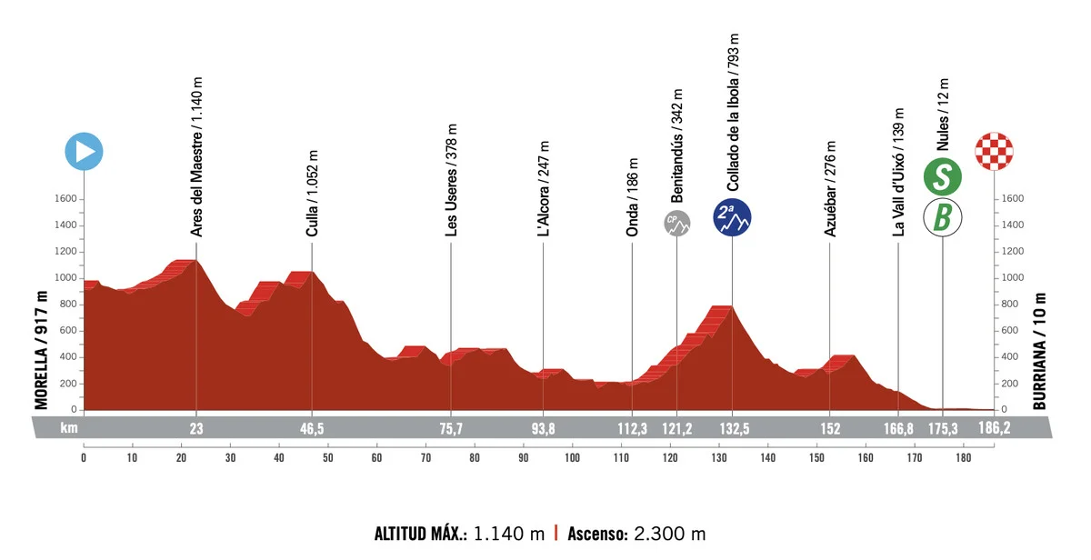 Vuelta a España Stage 5 LIVE 