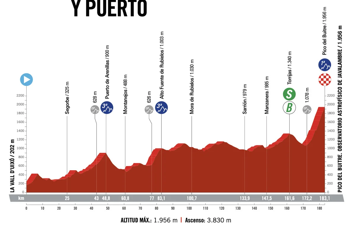 Vuelta a España Stage 6 LIVE 
