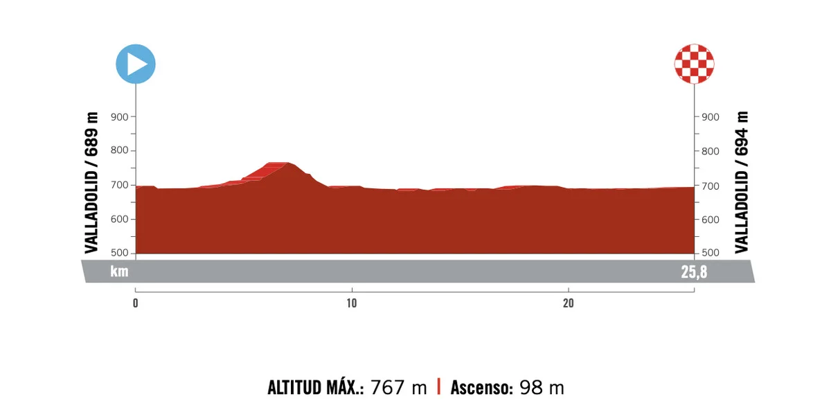 Vuelta a España Stage 10: Ganna Triumphs in ITT, Kuss Hangs On