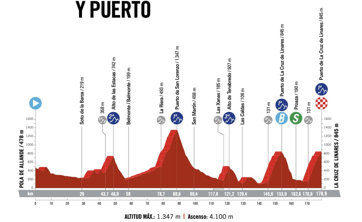 Vuelta a España Stage 18: Evenepoel Rampages While Jumbo Quiets the Mob