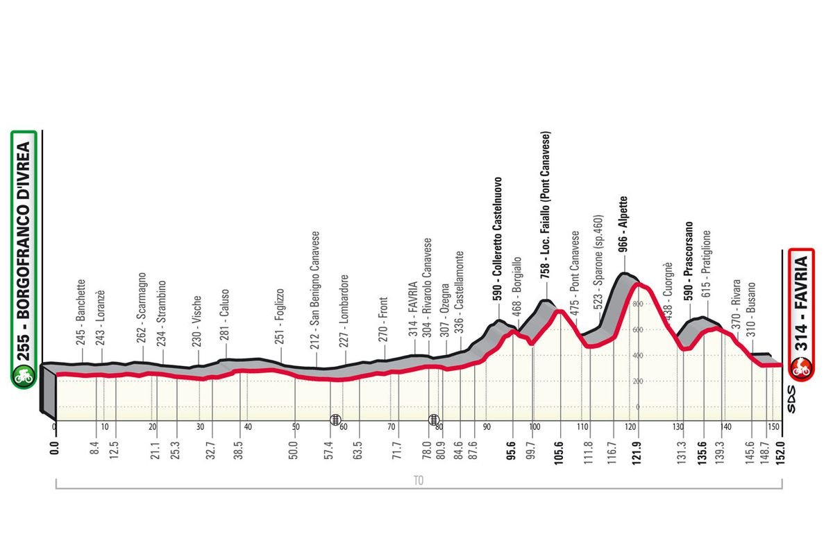 Gran Piemonte LIVE