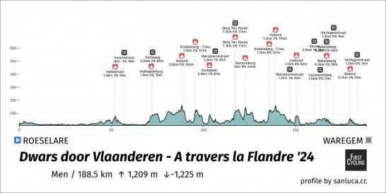 Dwars door Vlaanderen: Jorgenson Escapes to First US Win
