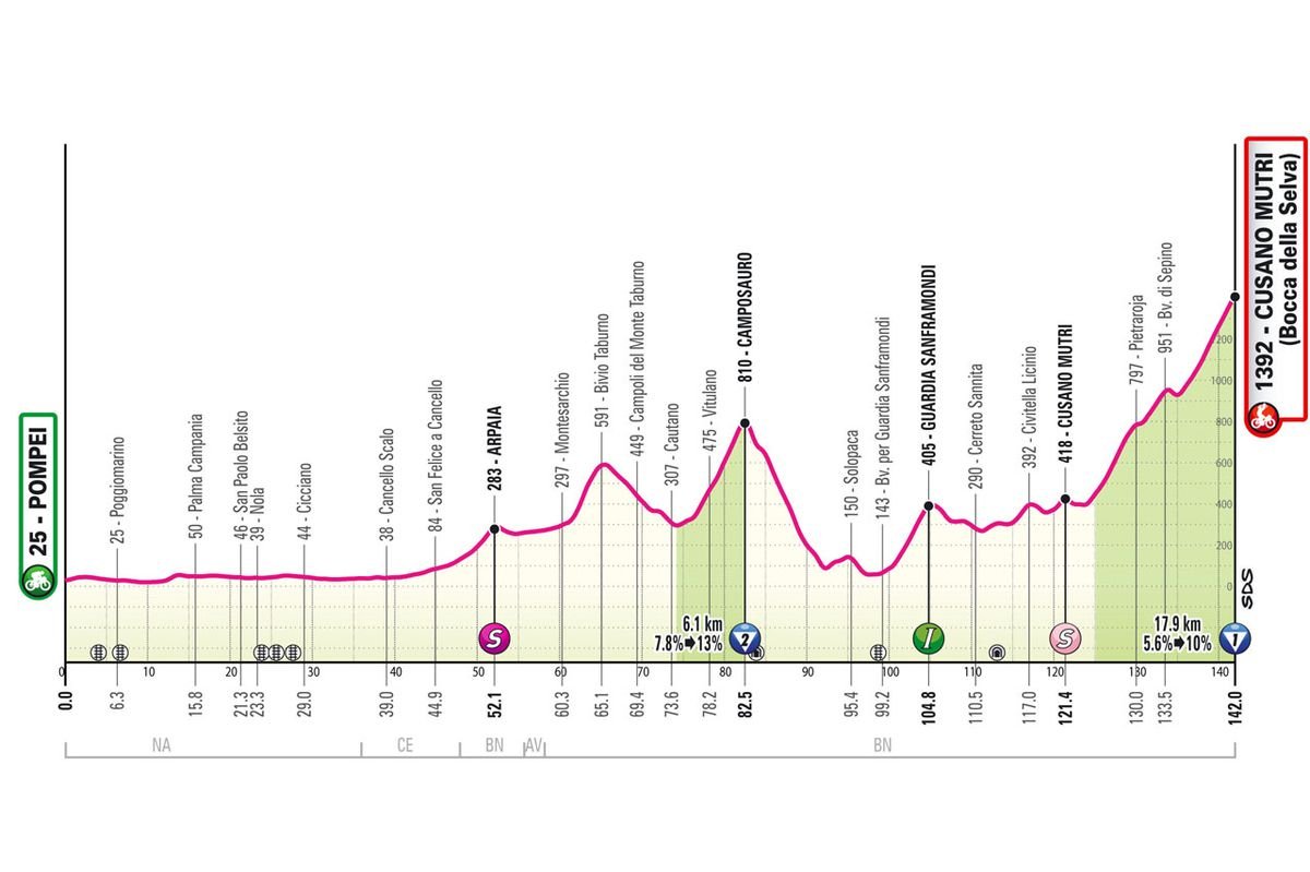 Giro d’Italia Stage 10: Valentin Paret-Peintre Gets Free for Stage Win