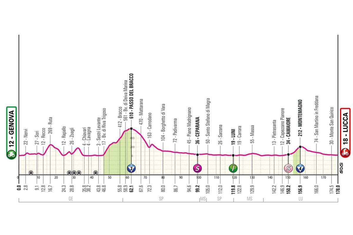 Giro d’Italia Stage 5