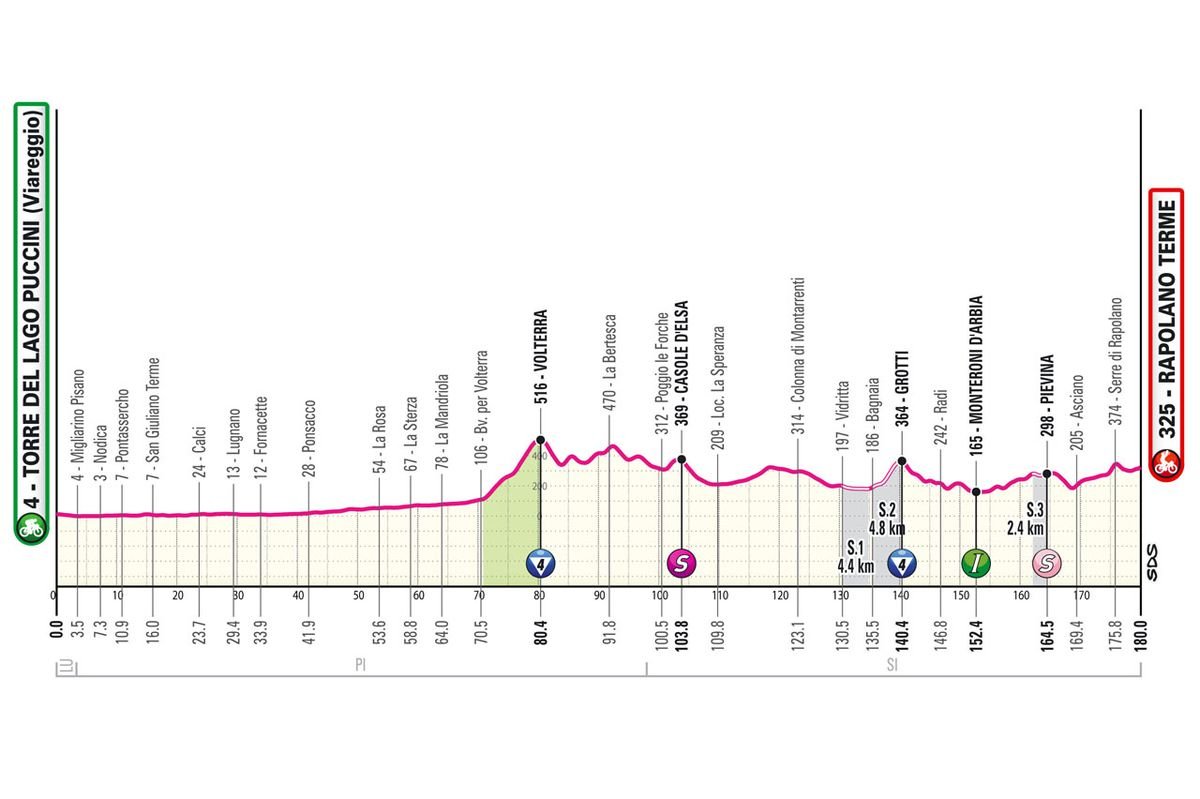 Giro d’Italia Stage 6 LIVE