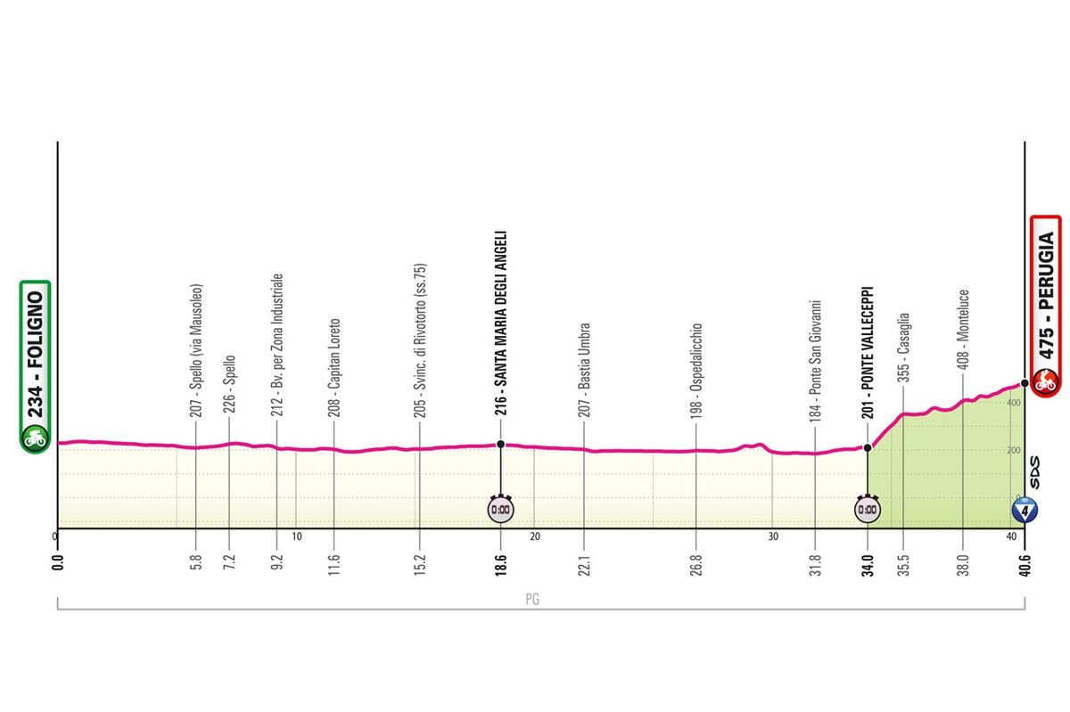 Giro d’Italia Stage 7: Tadej Takes Total Control