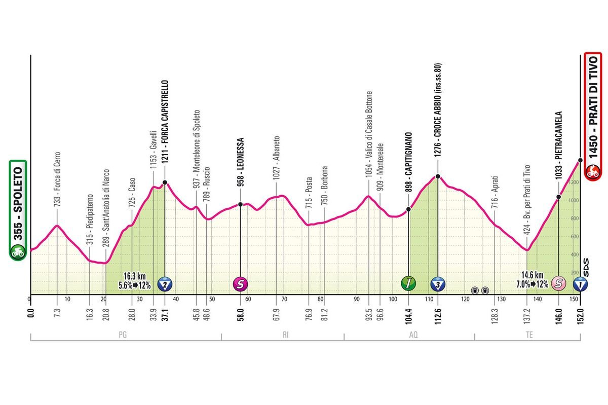 Giro d’Italia Stage 8: New Terrain, Same Results