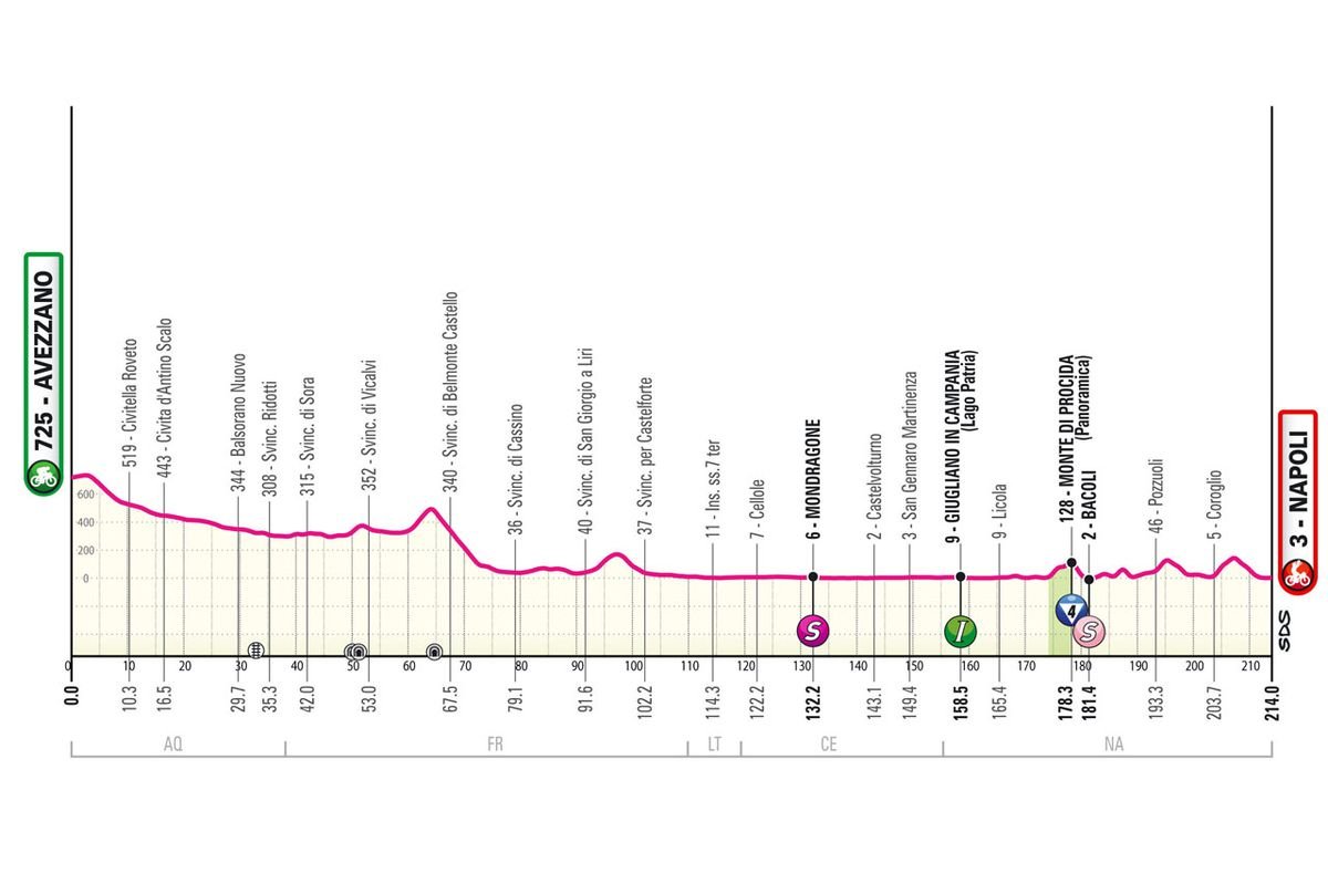 Giro d’Italia Stage 9: Kooij Pips Milan in Naples