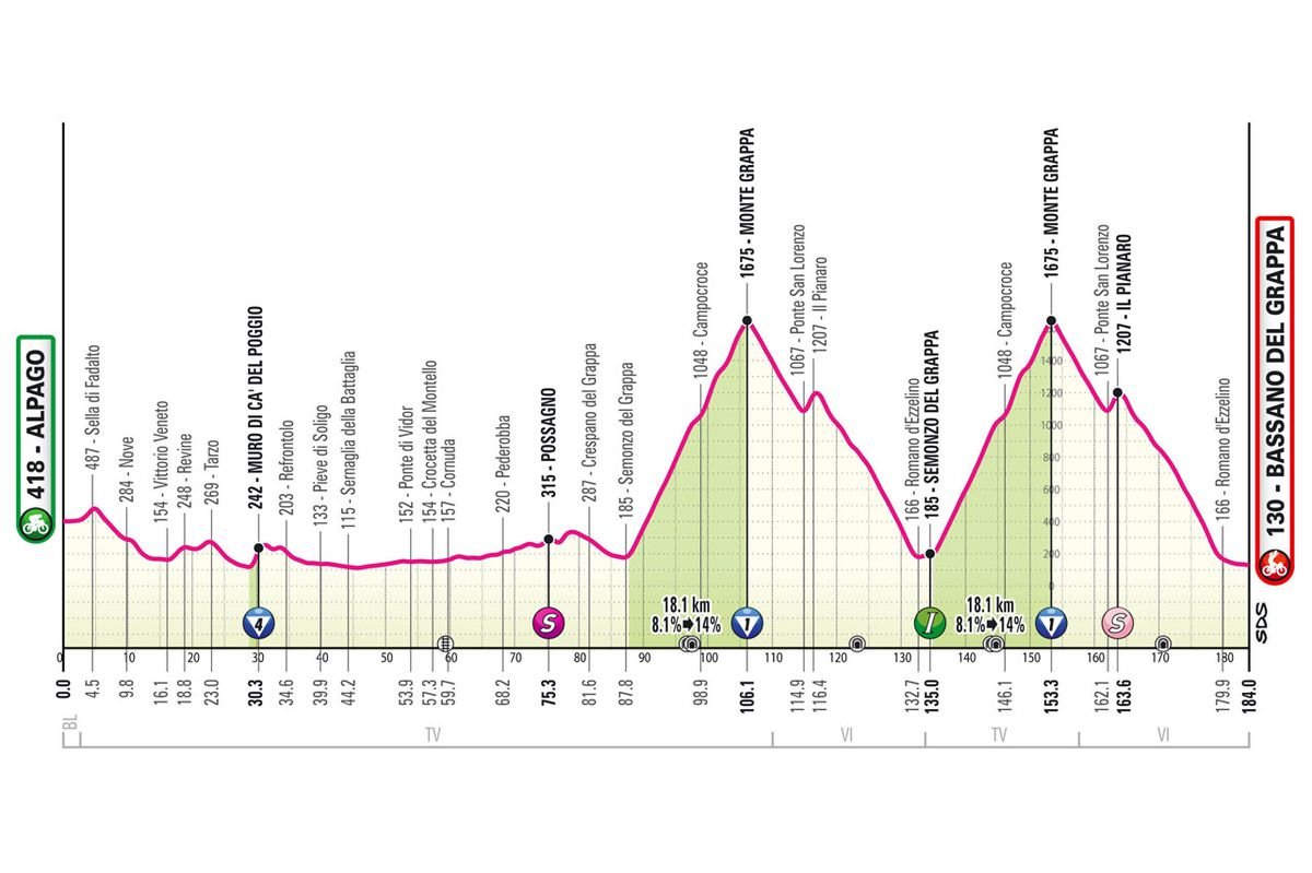 POGACAR PUNCTUATES GIRO DOMINANCE WITH SIXTH STAGE WIN