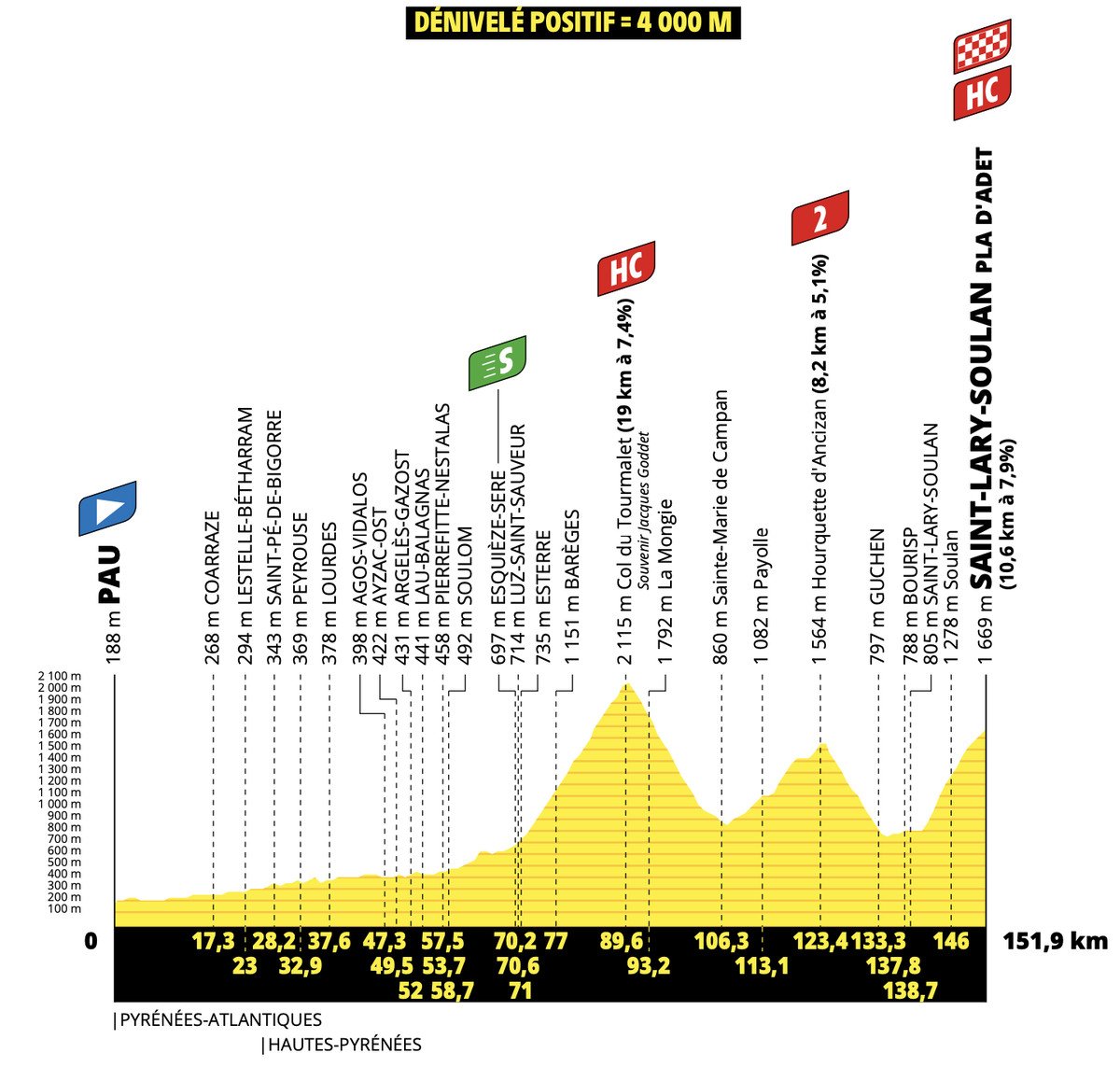 Tour de France Stage 14: Pogacar Extends Lead in Pyrénées