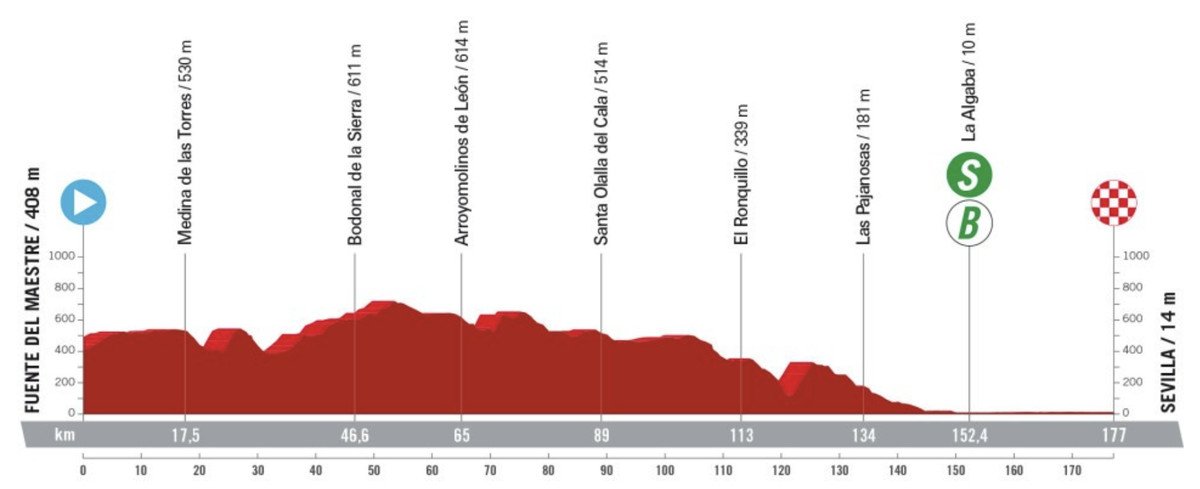 Vuelta a España LIVE